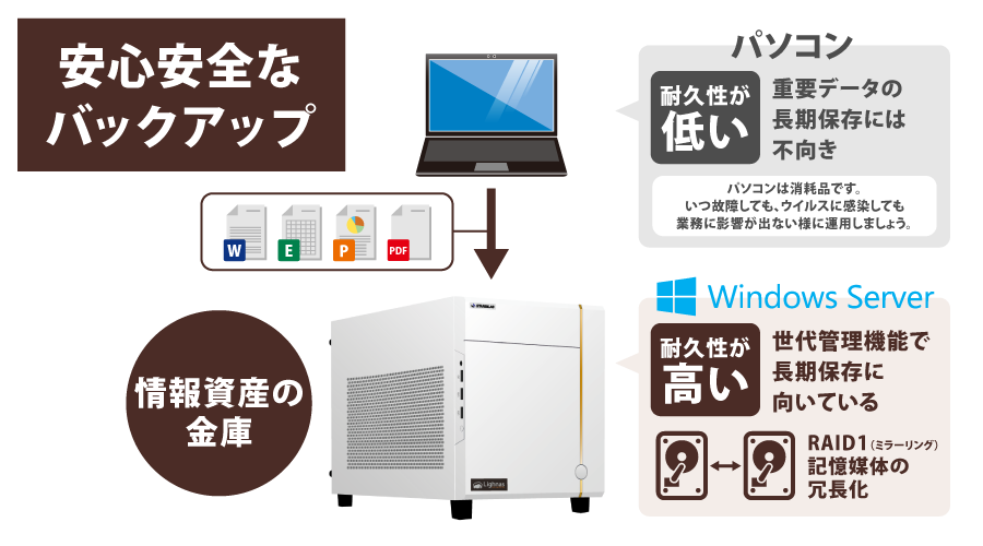 安心安全なバックアップ