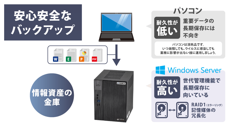 安心安全なバックアップ