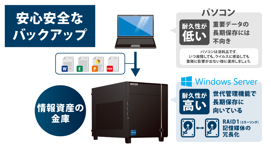 安心安全なバックアップ